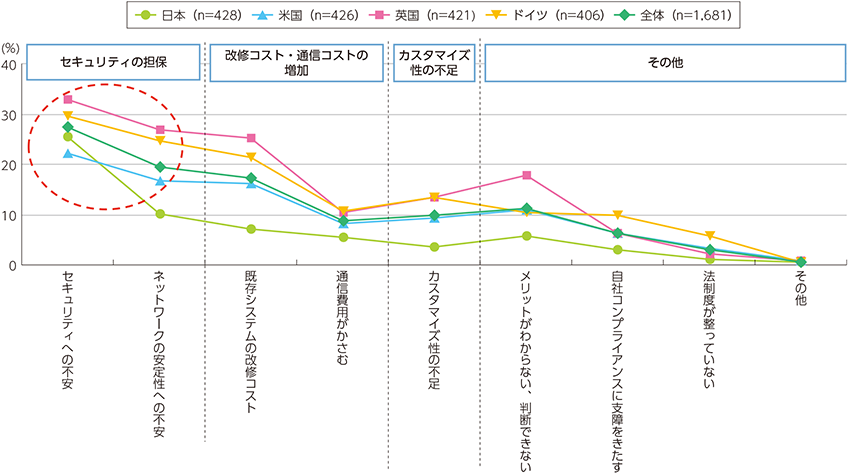 図表3-3-2-7　クラウドサービスの導入に対する課題の内容