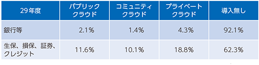 図表3-3-2-10　金融機関における基幹系業務システムへのクラウド導入状況