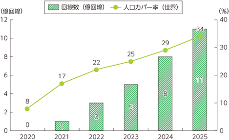 図表3-3-4-1　5G回線数の予測