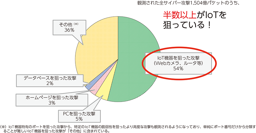 図表3-3-5-2　宛先ポート番号別の年間観測パケット数割合