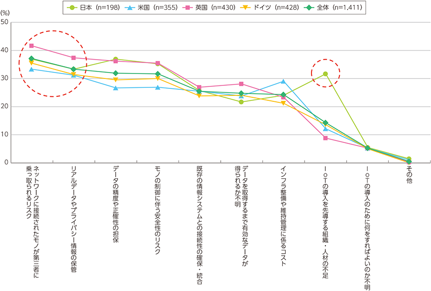 図表3-3-5-4　IoTの導入にあたっての課題（再掲）