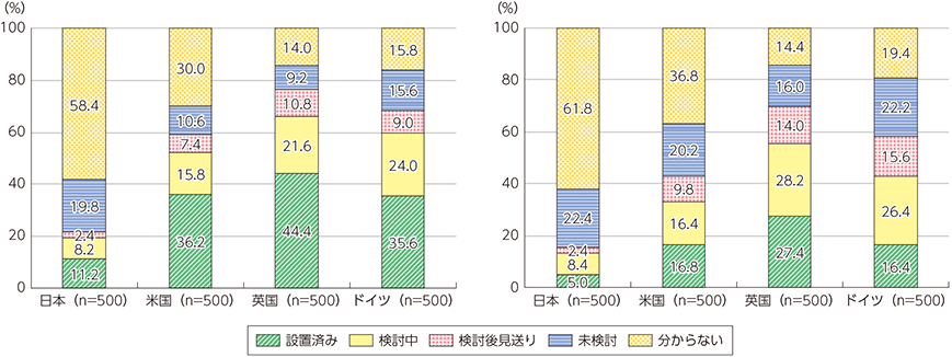 図表3-4-1-2　CIO・CDOの設置状況（左図：CIO、右図：CDO）