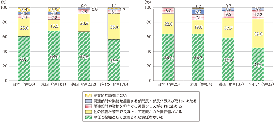 図表3-4-1-3　CIO・CDOの兼務状況（左図：CIO、右図：CDO）