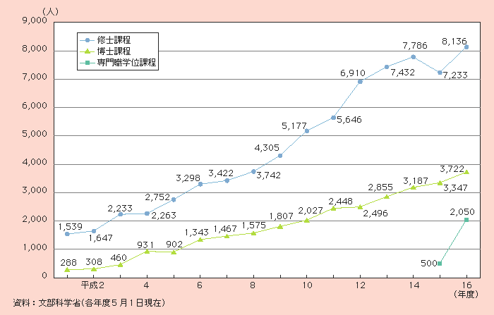 図２－３－23 大学院の社会人受入状況の推移