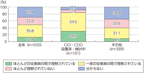 図表3-4-1-4　国内企業の情報化・デジタル化の推進に対する現場の理解（CIO・CDOの設置・検討状況別）