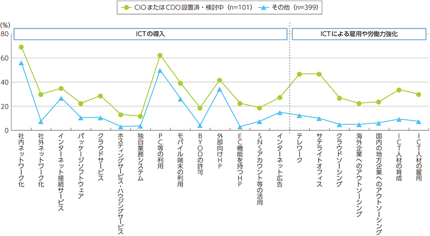 図表3-4-1-5　国内企業のICTを利用した雇用・労働力向上に関する取組み状況（CIO・CDOの設置状況別）