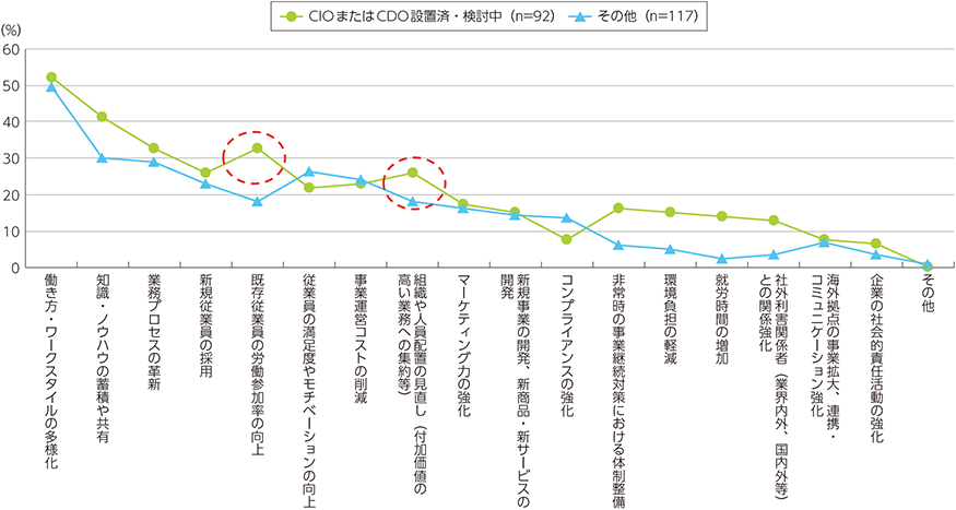 図表3-4-1-6　国内企業のICTを利用した雇用・労働力向上の目的（CIO・CDOの設置・検討状況別）