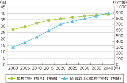 図表4-1-1-1　単独世帯率の推移と65歳以上の単独世帯数の推移（2020年以降は予測）