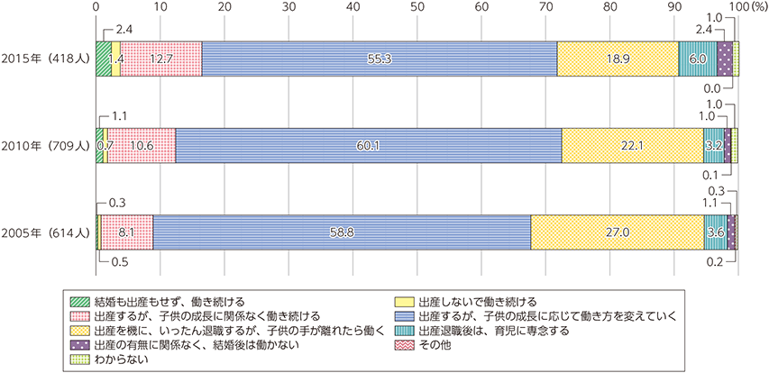 図表4-1-2-2　女性の理想のライフコース