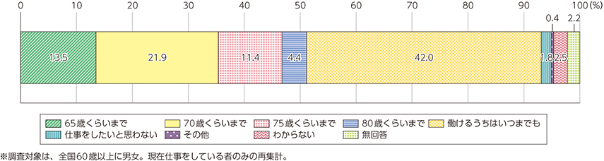 図表4-1-2-3　現在働いている高齢者が何歳まで働きたいかの希望