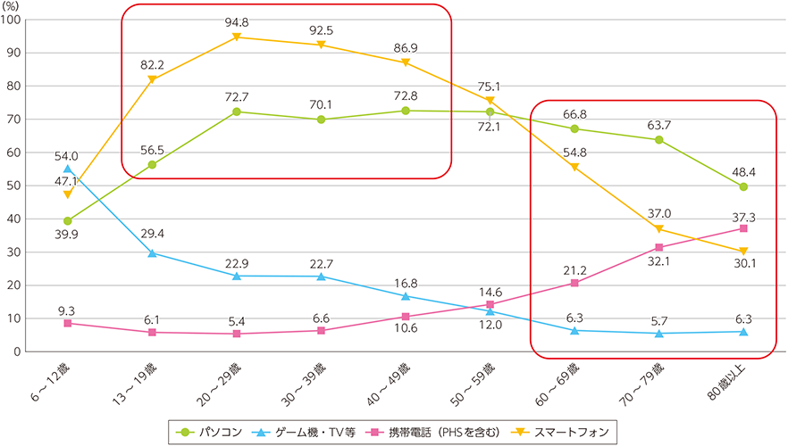 図表4-2-1-2　インターネット接続端末