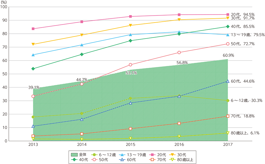 図表4-2-1-3　スマートフォンの個人保有率の推移