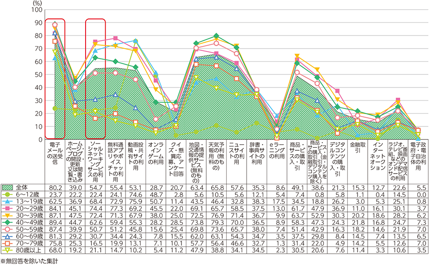 図表4-2-1-4　インターネットで利用した機能・サービス