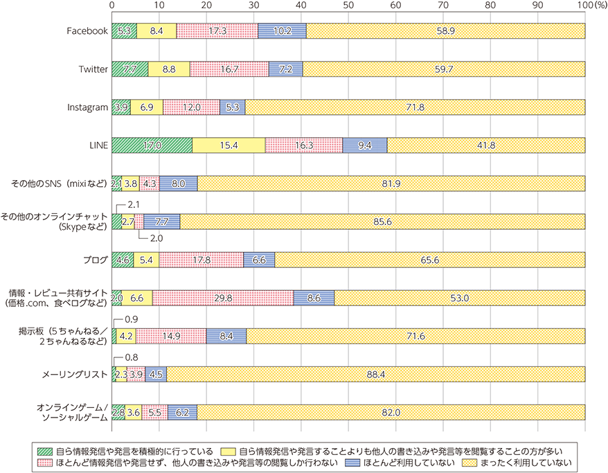 図表4-2-2-1　ソーシャルメディアによる情報発信・閲覧（日本）