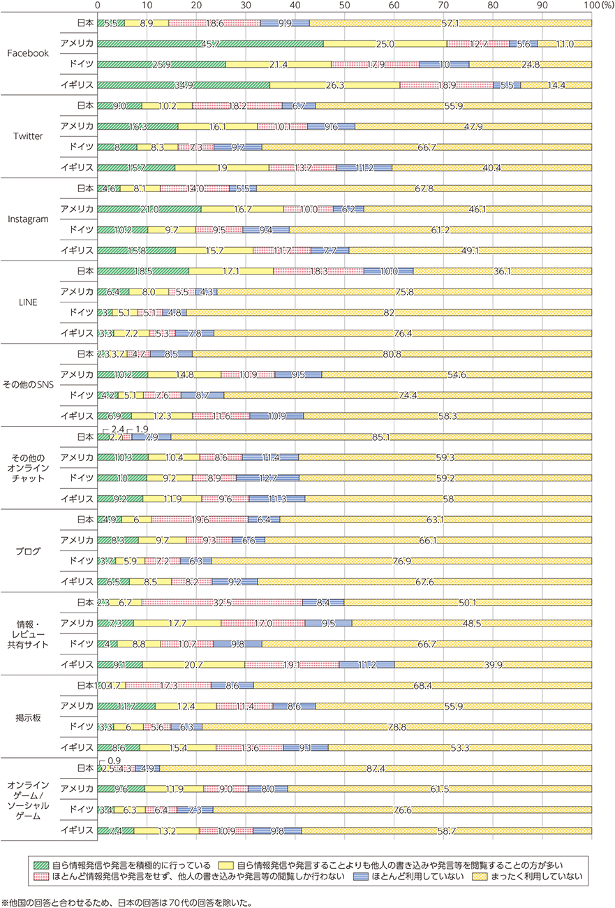 図表4-2-2-2　ソーシャルメディアによる情報発信・閲覧（国際比較）