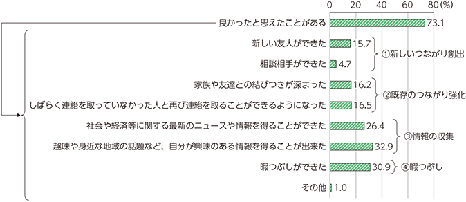 図表4-2-2-3　ソーシャルメディアを利用して良かったこと（日本、複数回答）