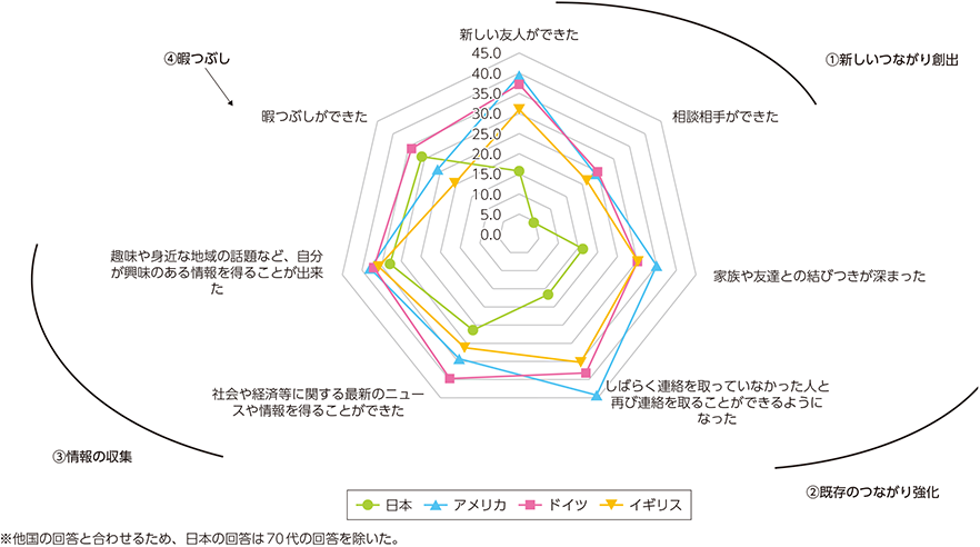 図表4-2-2-4　ソーシャルメディアを利用して良かったこと（国際比較）