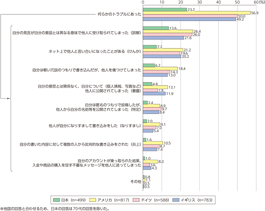 図表4-2-2-5　ソーシャルメディアの情報発信者が経験したトラブル（複数回答、国際比較）