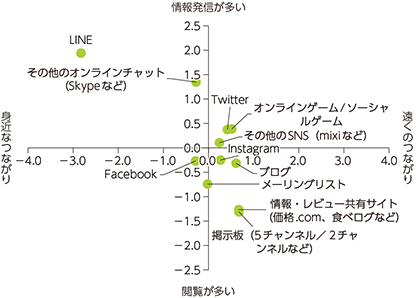 図表4-3-1-2　ソーシャルメディアにおける情報発信と閲覧の状況