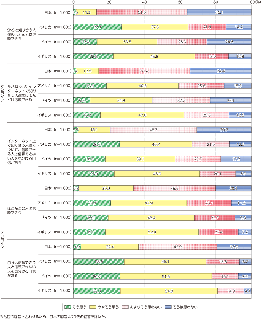 図表4-3-2-1　オフラインやオンラインで知り合う人の信頼度（国際比較）