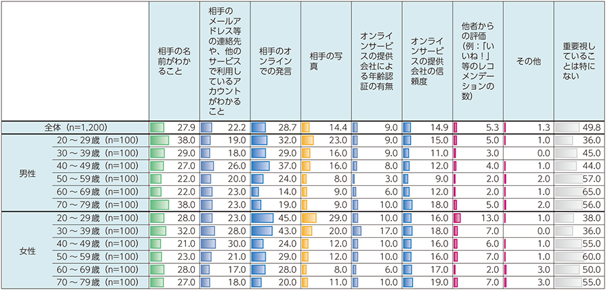 図表4-3-2-2　インターネットで知り合う人を信頼するかどうか判断する上で、重要視していること（複数回答）