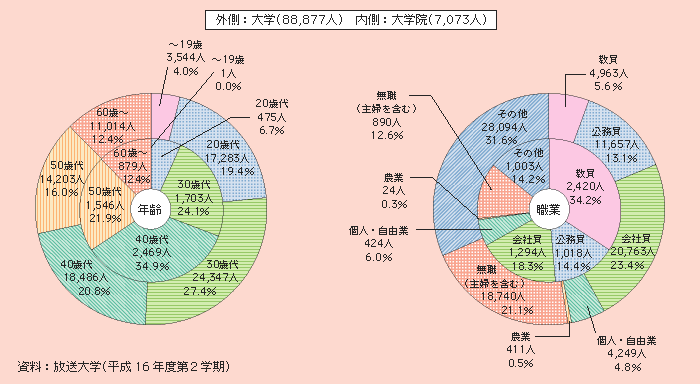 図２－３－25 放送大学在学者の年齢・職業