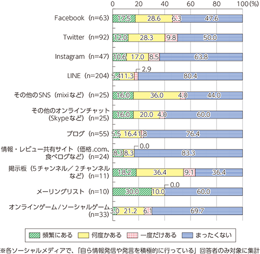 図表4-3-2-3　オフラインで会うかどうか（複数回答、日本）（各ソーシャルメディア積極情報発信者のみ）