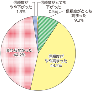 図表4-3-2-4　オフラインで実際に会ったことによる信頼度の変化（日本）（n=208）