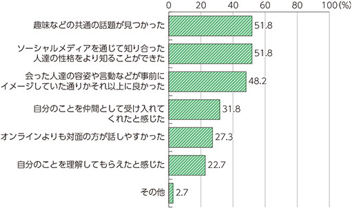 図表4-3-2-5　オフラインで実際に会ったことにより、信頼度が高まった理由（複数回答、日本）（n=110）