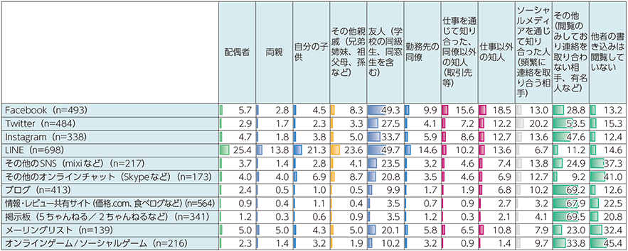 図表4-3-3-1　閲覧の状況（複数回答、日本）