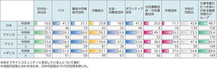 図表4-3-3-2　オフラインのコミュニティにおけるソーシャルメディアの活用（国際比較）