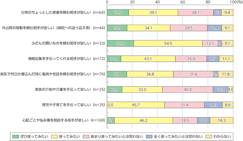 図表4-3-4-2　日常生活の支援におけるソーシャルメディアの利用意向（困っている人の回答）