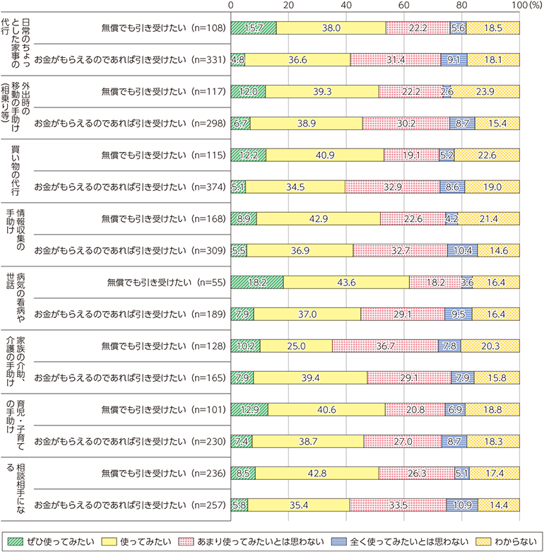 図表4-3-4-3　日常生活の支援におけるソーシャルメディアの利用意向（助けたい人の回答）