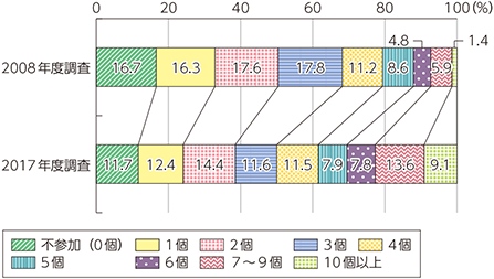 図表4-3-5-1　コミュニティへの参加数（オフラインコミュニティとオンラインコミュニティの合計）