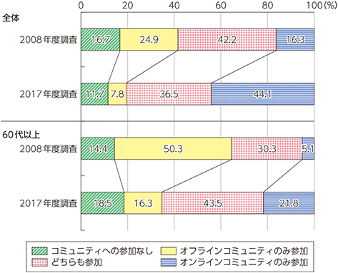 図表4-3-5-2　コミュニティへの参加状況（日本）