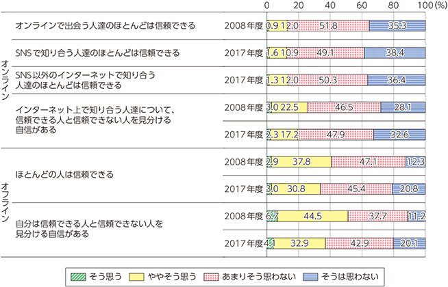 図表4-3-5-3　オフラインやオンラインで知り合う人の信頼度