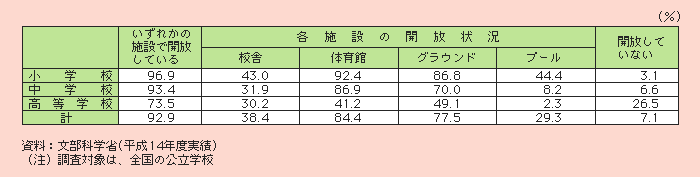 表２－３－26 学校施設の開放状況