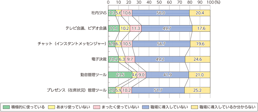 図表4-4-2-2　ビジネスICTツールの利用状況（日本）