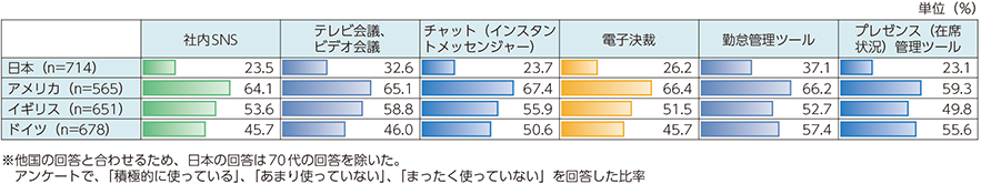 図表4-4-2-3　ビジネスICTツールの導入状況（国際比較）