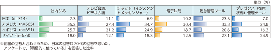 図表4-4-2-4　ビジネスICTツールの利用状況（積極的に使っている人の割合、国際比較）