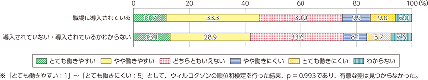 図表4-4-2-5　ビジネスICTツールの導入状況と職場の働きやすさとの関係（日本）