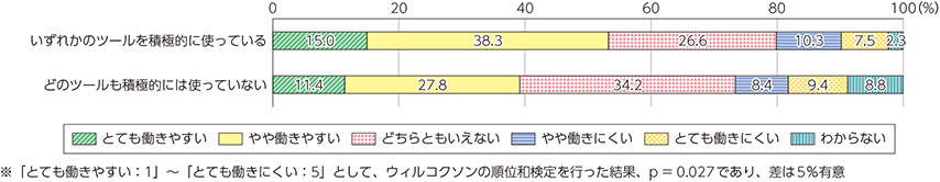 図表4-4-2-6　ビジネスICTツールの利用状況と職場の働きやすさとの関係（日本）