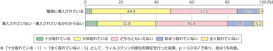 図表4-4-2-7　ビジネスICTツールの導入状況と社内コミュニケーションとの関係（日本）