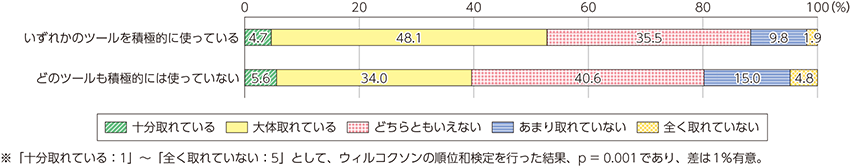 図表4-4-2-8　ビジネスICTツールの利用状況と社内コミュニケーションとの関係（日本）