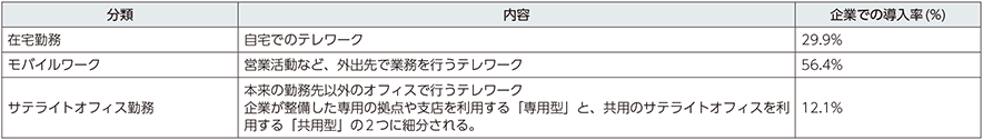 図表4-4-3-1　雇用型テレワークの分類（働く場所による分類）