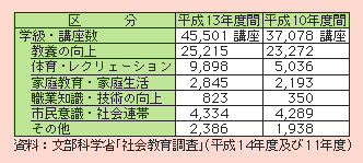 表２－３－27 教育委員会及び公民館における高齢者対象の学級・講座の状況