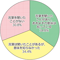 図表4-4-3-3　テレワークの認知状況（日本）