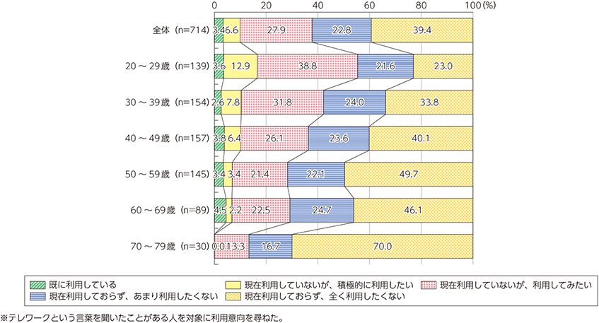 図表4-4-3-4　テレワークの利用意向（日本、年代別）