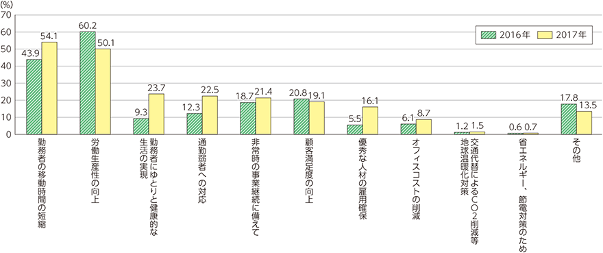 図表4-4-3-6　テレワークの導入目的（企業）