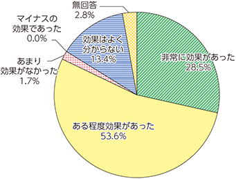 図表4-4-3-7　労働生産性向上目的でテレワークを導入した企業による効果の認識